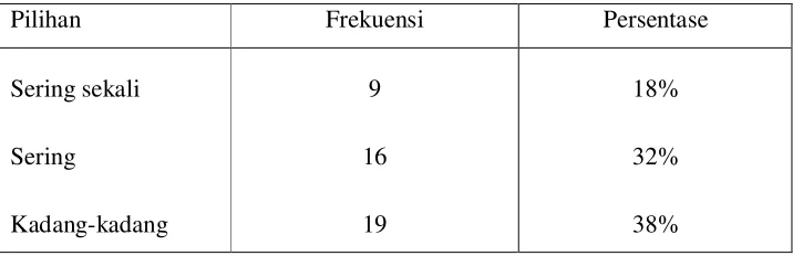 Tabel 4.10 
