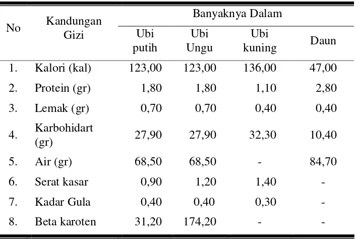 Tabel 2. Kandungan Gizi pada Ubi Jalar Putih, Ubi Ungu, Ubi Kuning,   dan Daun per 100 gram 