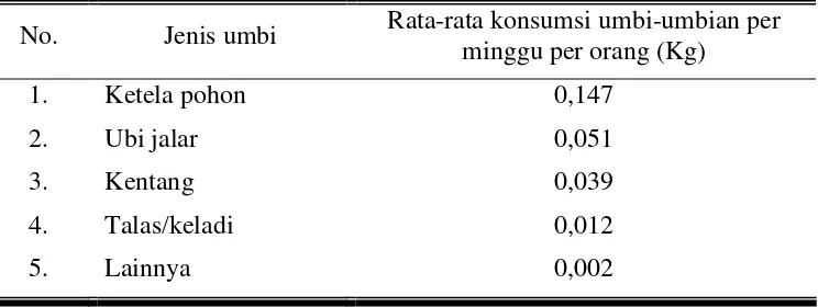 Tabel 3. Rata-rata Konsumsi untuk Umbi-umbian per Minggu di Kota Surakarta. 