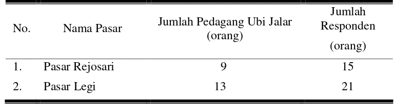 Tabel 5. Tempat pembelian Ubi Jalar Bestak Mangkokan, jumlah Pedagang Ubi Jalar, dan Jumlah Responden di Pasar Tradisional Kota Surakarta 