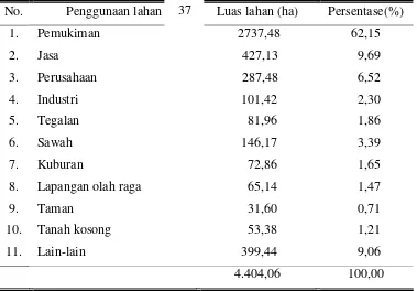 Tabel 6. Luas Lahan Menurut Penggunaan di Kota Surakarta Tahun 2008 