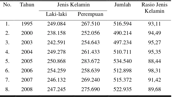Tabel 8. Jumlah Penduduk Kota Surakarta Menurut Jenis Kelamin  Tahun  1995-2008 