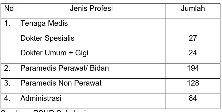 Tabel 3.1 Klasifikasi pegawai RSUD Kabupaten Sukoharjo 