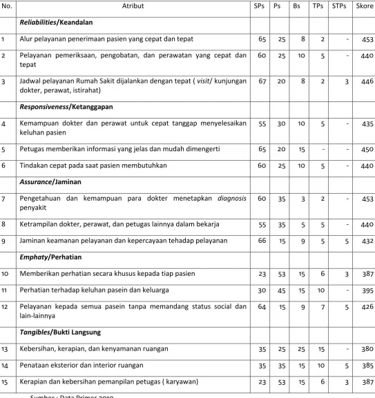 Tabel 3.6 Hasil Pengukuran Tingkat Harapan Konsumen RSUD Kab. Sukoharjo 