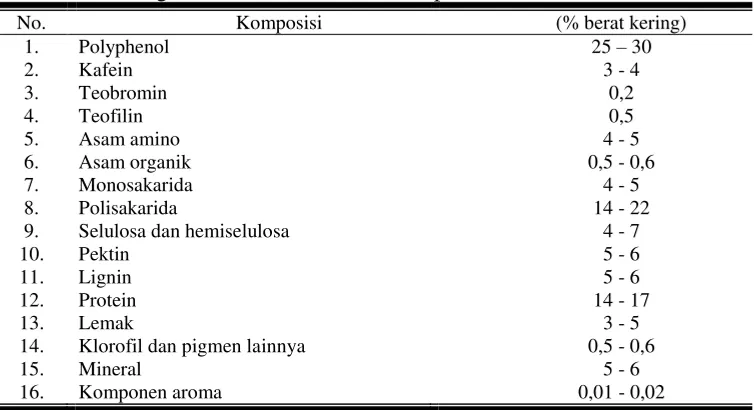 Tabel 1. Kandungan Kimia Dalam Daun Teh per Gram 