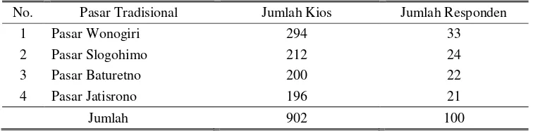 Tabel 6. Pembagian Jumlah Responden Teh di Pasar Tradisional Kabupaten Wonogiri Tahun 2008 
