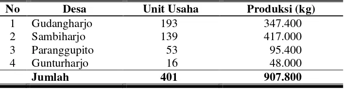Tabel 3.  Jumlah Unit Usaha dan Jumlah Produksi Industri Gula Jawa Skala Rumah Tangga di Kecamatan Paranggupito, Kabupaten Wonogiri tahun 2008 