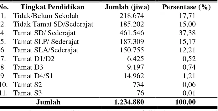 Tabel 13. Keadaan Penduduk Kabupaten Wonogiri Menurut Tingkat Pendidikan Tahun 2009 