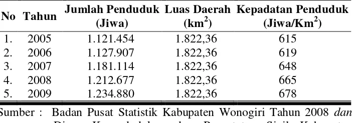 Tabel 14. Kepadatan Penduduk Kabupaten Wonogiri Tahun 2005-2009 