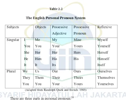 The English Personal Pronoun SystemTable 2.2  
