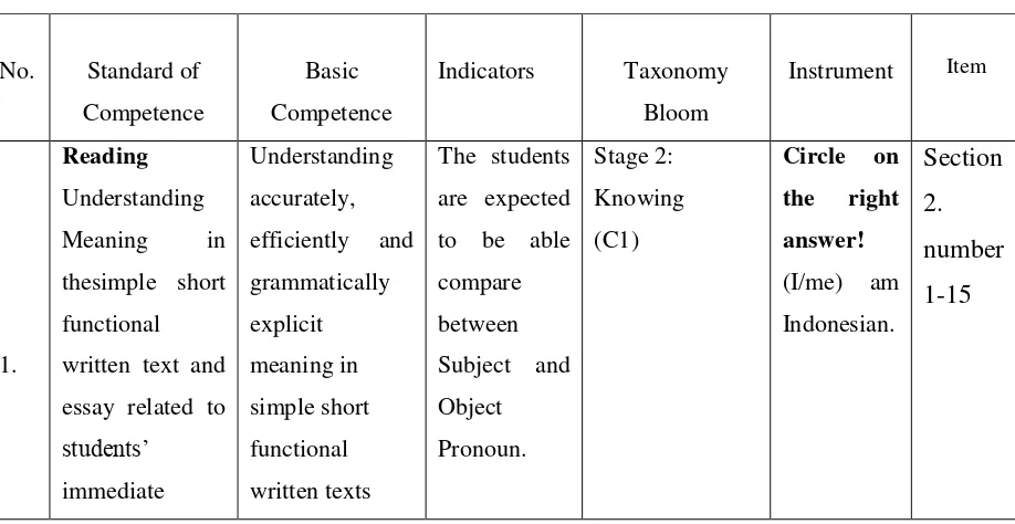 Table 3.1 Specification of Test Items  