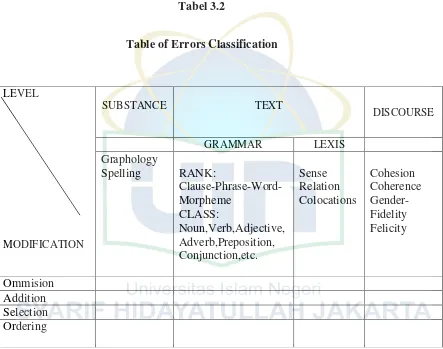 Tabel 3.2 Table of Errors Classification 
