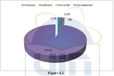 Figure 4.2 The Recapitulation of Error Types, Frequency and its Percentage 