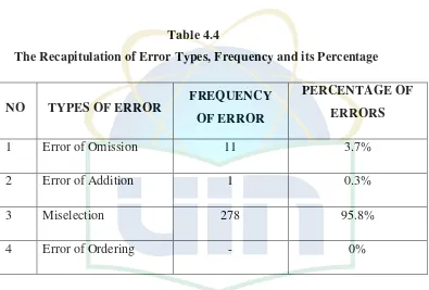     Table 4.4 The Recapitulation of Error Types, Frequency and its Percentage 