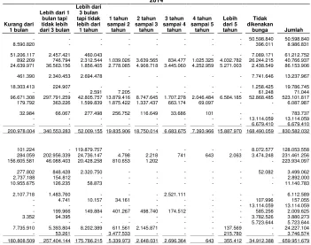 Tabel di bawah ini mengikhtisarkan aset dan liabilitas keuangan Bank Mandiri pada nilai tercatat,