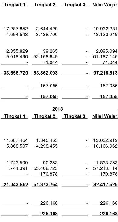Tabel berikut menyajikan aset dan liabilitas Grup yang diukur sebesar nilai wajar pada31 Desember 2014 dan 2013.