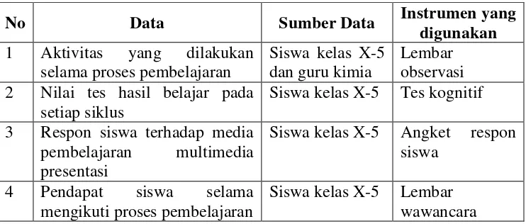 Tabel 3.2 Data dan Sumber Data Penelitian 