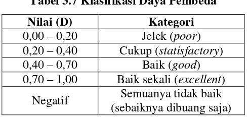 Tabel 3.7 Klasifikasi Daya Pembeda 