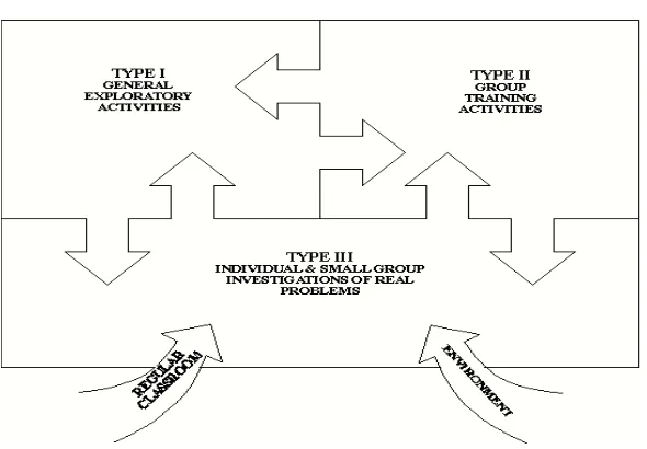 Gambar  2.1: The Enrichment Triad Model 