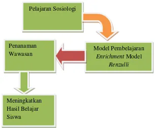 Gambar 2.4: Bagan Kerangka Berfikir 