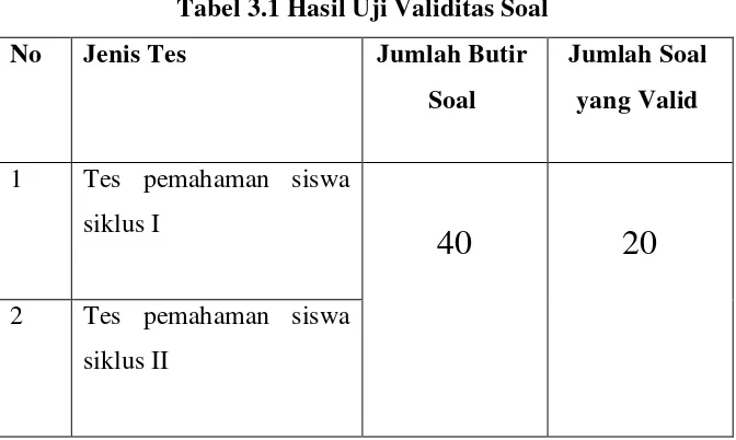 Tabel 3.1 Hasil Uji Validitas Soal 