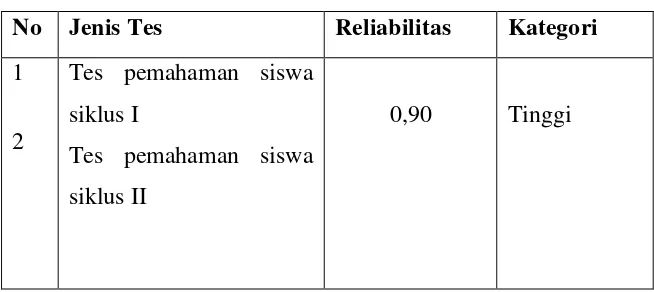 Tabel 3.2 Hasil Uji Reliabilitas Soal 