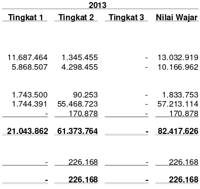Tabel berikut menyajikan aset dan liabilitas Grup yang diukur sebesar nilai wajar pada31 Desember 2013 dan 2012.