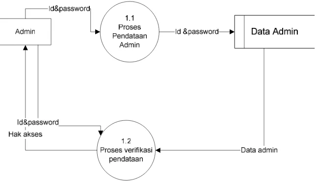 Gambar 3.4 DFD level 1 Proses Pendataan Admin 