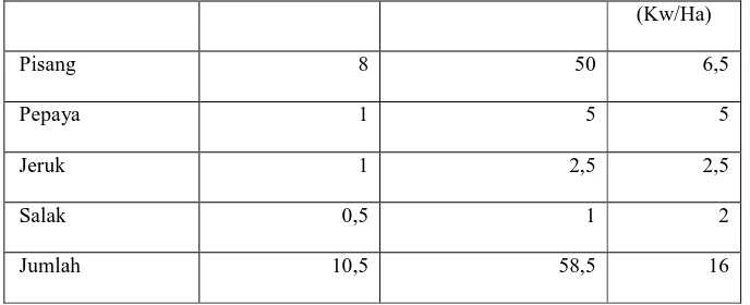 Tabel 4.6 Luas lahan (Ha), Jumlah Produksi (Kw) dan Rata-rata Produktivitas Tanaman perkebunan di Desa Berjo Tahun 2009 