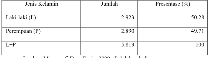 Tabel 4.8 Jumlah dan Jenis Kelamin Penduduk di Desa Berjo Tahun 2009  