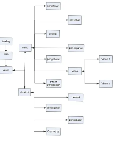 Gambar 3.1 Struktur Menu Aplikasi 
