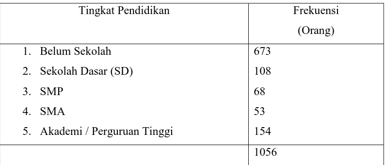 Tabel 2. Komposisi Penduduk Desa Kliwonan Menurut Tingkat Pendidikan 