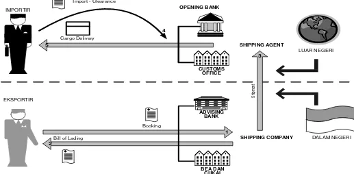 Gambar 2.3 Cargo shipment process 