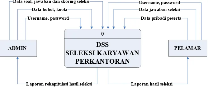 Gambar 3.1 Context Diagram (CD)