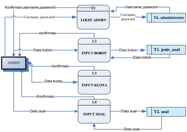 Gambar 3.2 Data Flow Diagram (DFD) level 0