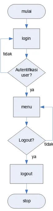 Gambar 3.4 Data Flow Diagram (DFD) level 1 proses seleksi