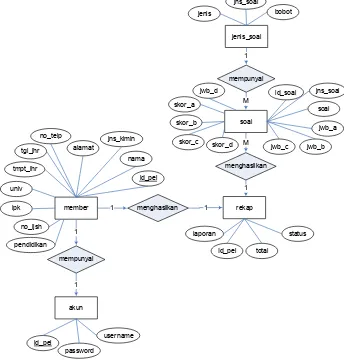 Gambar 3.7 Entity Relationship Diagram