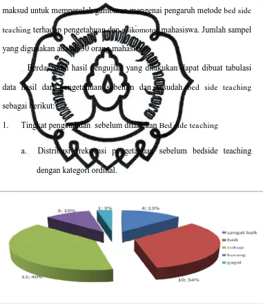 Gambar 3 Distribusi frekuensi responden berdasarkan pengetahuan sebelum bedside teaching dengan kategori ordinal  