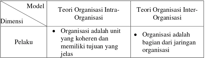 Tabel 1.1. Perbandingan Model Teori Organisasi 