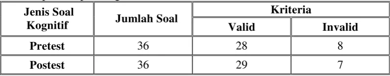 Tabel 2. Ringkasan Hasil Try Out Instrumen Penelitian untuk Uji Validitas Soal pada Aspek Kognitif  