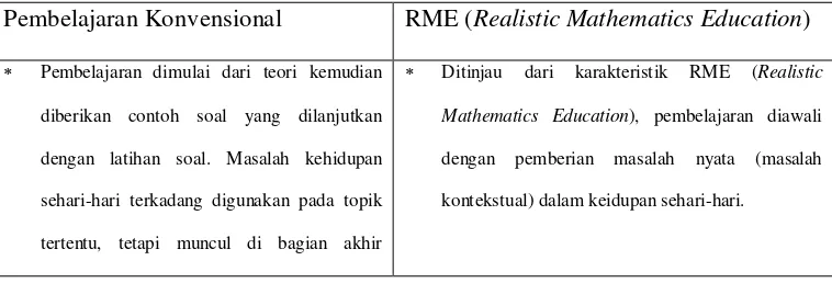 Table 2.1 Perbedaan antara Pembelajaran Matematika secara Konvensional 
