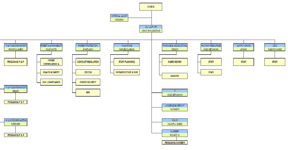 Gambar 2.1 Struktur Organisasi PT Sekato Pratama Makmur  Sumber : PT Sekato Pratama Makmur 2021 