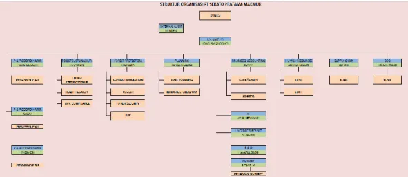 Gambar 2.1 Struktur Organisasi Bagian PT. Sekato Pratama Makmur  Sumber : PT Sekato Pratama Makmur 