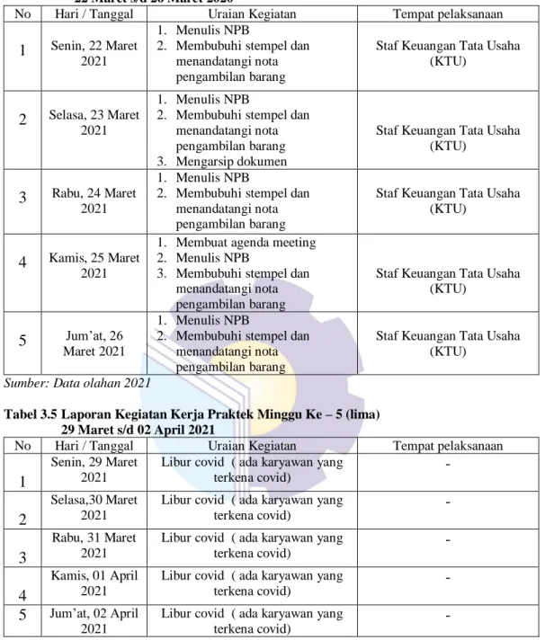 Tabel 3.4  Laporan Kegiatan Kerja Praktek Minggu Ke – 4 (empat)    22 Maret s/d 26 Maret 2020 