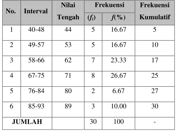 Tabel 4.1 menunjukkankan bahwa banyak kelas interval adalah 6 kelas 