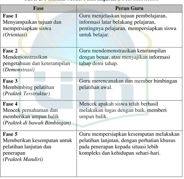 Tabel 2. 5 Sintaks Model Pembelajaran  Direct Instruction 