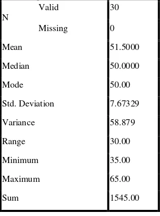 Table of Data Description of Pre-test Results of Experimental Class