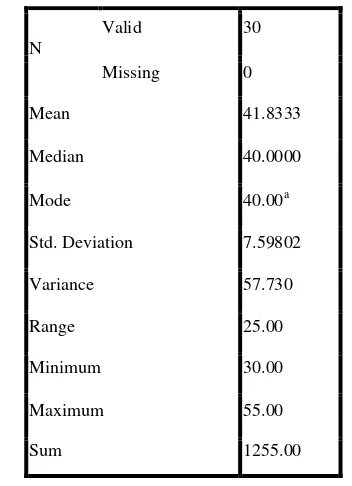 Table of Data Description of Pre- test Result of Control Class 