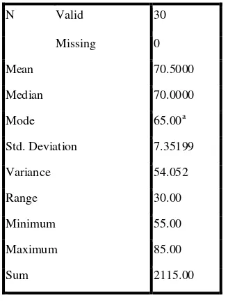 Table of Data Description of Post-test Result of Experimental Class 