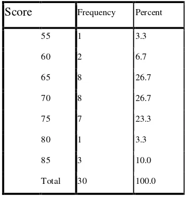 Table of Frequency Distribution of Post-test Result of Experimental Class 
